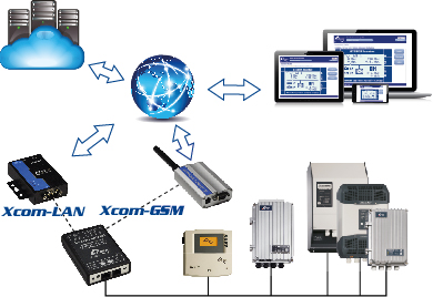 Xcom-LAN, Xcom-GSM systeem voorbeeld